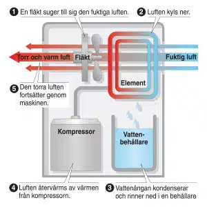 kondenseringsavfuktare Kondensavfuktare för uppvämda utrymmen som källare men även krypgrund där det inte blir minusgrader